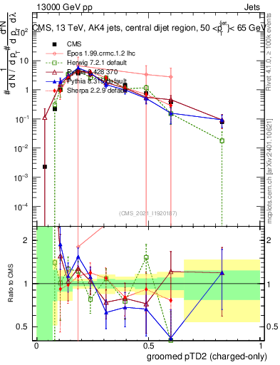 Plot of j.ptd2.gc in 13000 GeV pp collisions