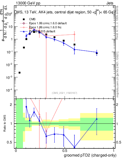 Plot of j.ptd2.gc in 13000 GeV pp collisions