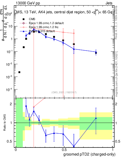 Plot of j.ptd2.gc in 13000 GeV pp collisions