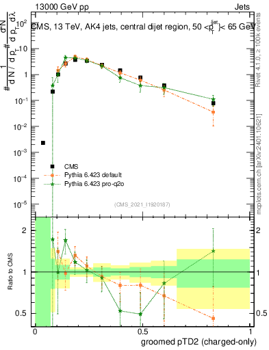 Plot of j.ptd2.gc in 13000 GeV pp collisions