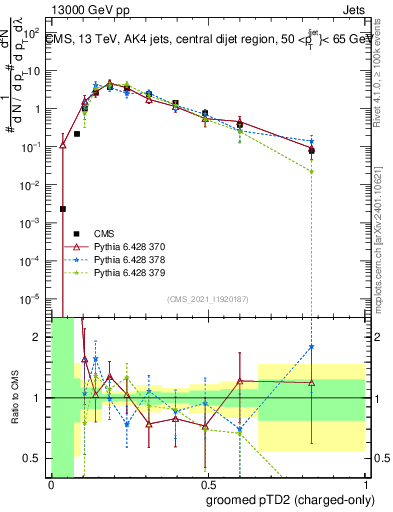 Plot of j.ptd2.gc in 13000 GeV pp collisions