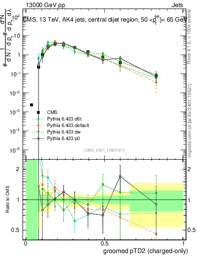 Plot of j.ptd2.gc in 13000 GeV pp collisions