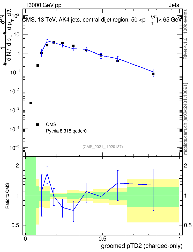 Plot of j.ptd2.gc in 13000 GeV pp collisions
