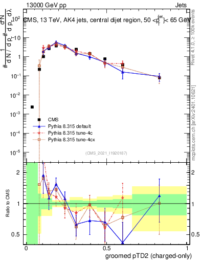 Plot of j.ptd2.gc in 13000 GeV pp collisions