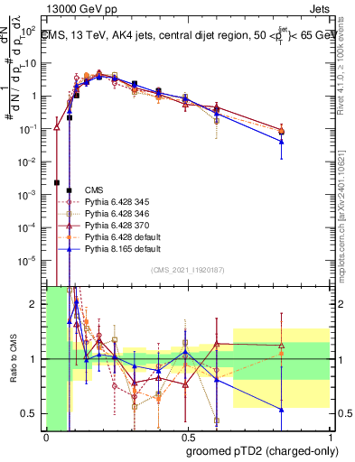Plot of j.ptd2.gc in 13000 GeV pp collisions