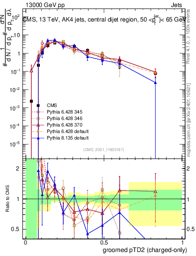 Plot of j.ptd2.gc in 13000 GeV pp collisions