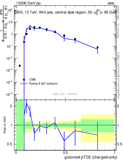 Plot of j.ptd2.gc in 13000 GeV pp collisions