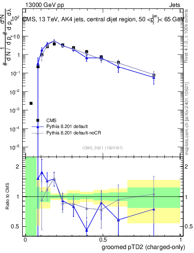 Plot of j.ptd2.gc in 13000 GeV pp collisions