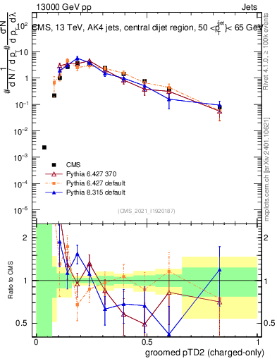 Plot of j.ptd2.gc in 13000 GeV pp collisions