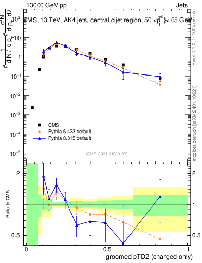 Plot of j.ptd2.gc in 13000 GeV pp collisions