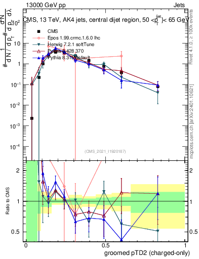 Plot of j.ptd2.gc in 13000 GeV pp collisions