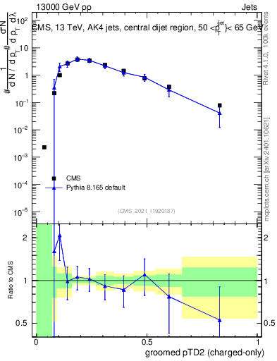 Plot of j.ptd2.gc in 13000 GeV pp collisions