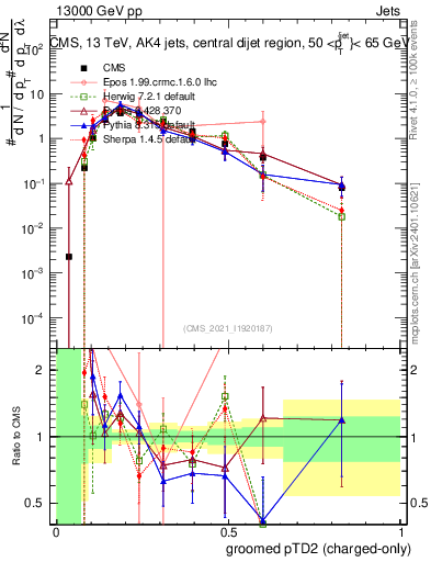 Plot of j.ptd2.gc in 13000 GeV pp collisions