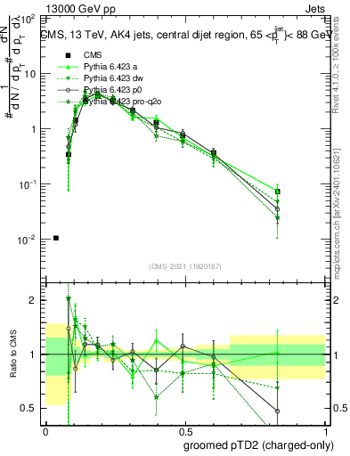 Plot of j.ptd2.gc in 13000 GeV pp collisions