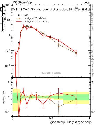 Plot of j.ptd2.gc in 13000 GeV pp collisions