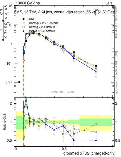 Plot of j.ptd2.gc in 13000 GeV pp collisions