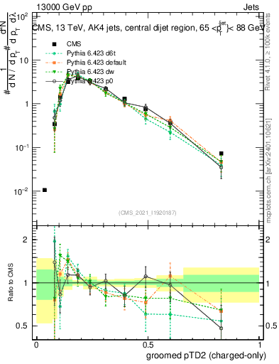 Plot of j.ptd2.gc in 13000 GeV pp collisions