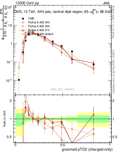 Plot of j.ptd2.gc in 13000 GeV pp collisions