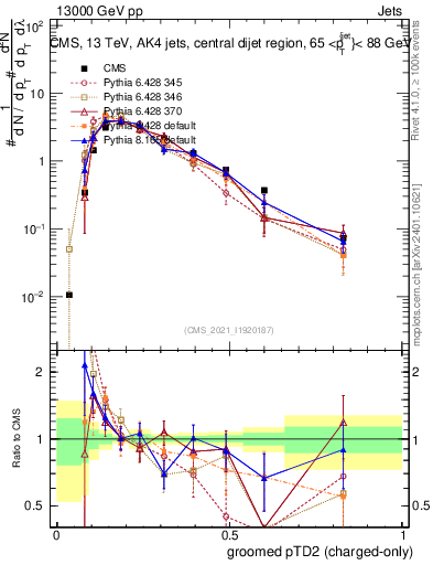 Plot of j.ptd2.gc in 13000 GeV pp collisions