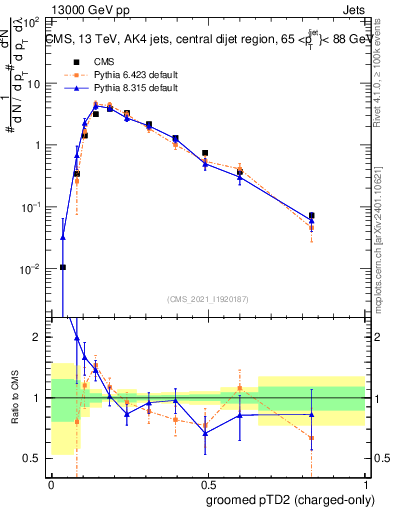 Plot of j.ptd2.gc in 13000 GeV pp collisions