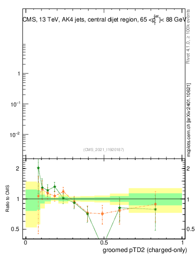 Plot of j.ptd2.gc in 13000 GeV pp collisions