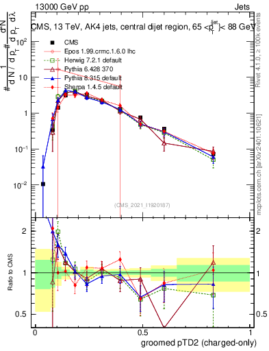 Plot of j.ptd2.gc in 13000 GeV pp collisions