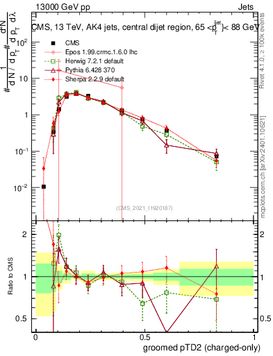 Plot of j.ptd2.gc in 13000 GeV pp collisions