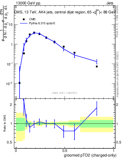 Plot of j.ptd2.gc in 13000 GeV pp collisions