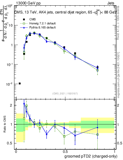 Plot of j.ptd2.gc in 13000 GeV pp collisions