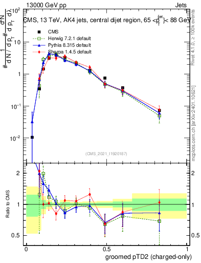Plot of j.ptd2.gc in 13000 GeV pp collisions