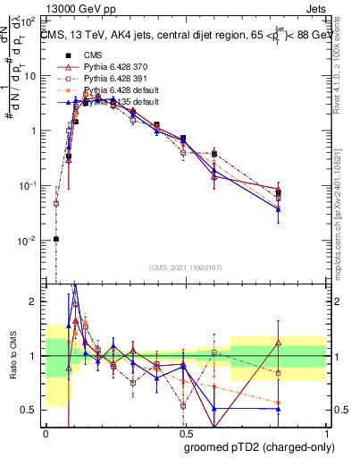 Plot of j.ptd2.gc in 13000 GeV pp collisions