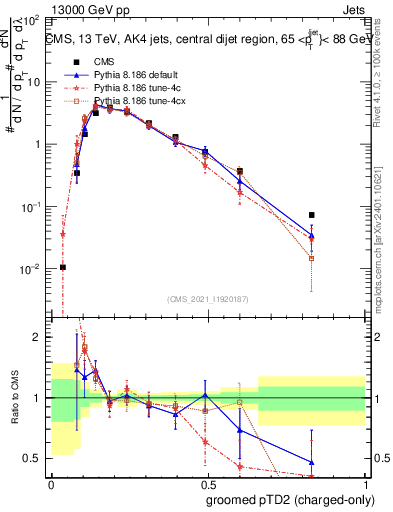Plot of j.ptd2.gc in 13000 GeV pp collisions