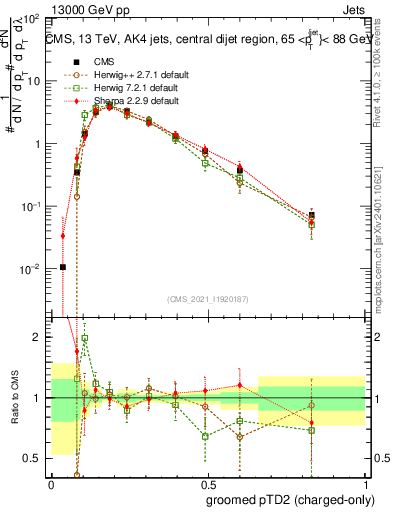 Plot of j.ptd2.gc in 13000 GeV pp collisions
