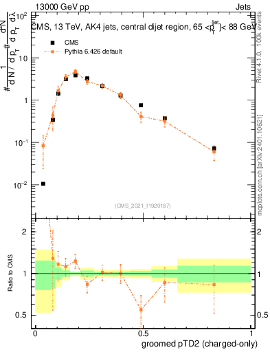Plot of j.ptd2.gc in 13000 GeV pp collisions