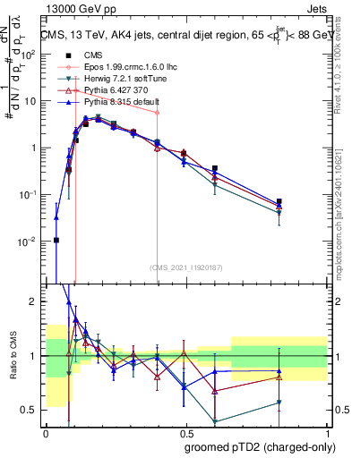 Plot of j.ptd2.gc in 13000 GeV pp collisions