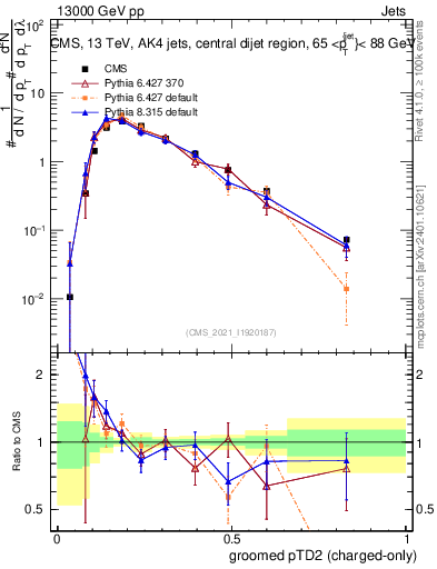 Plot of j.ptd2.gc in 13000 GeV pp collisions
