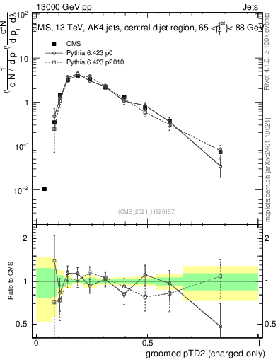 Plot of j.ptd2.gc in 13000 GeV pp collisions