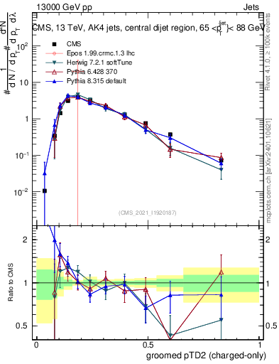 Plot of j.ptd2.gc in 13000 GeV pp collisions