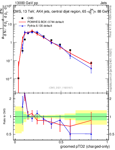 Plot of j.ptd2.gc in 13000 GeV pp collisions
