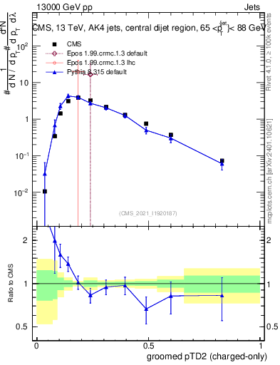 Plot of j.ptd2.gc in 13000 GeV pp collisions