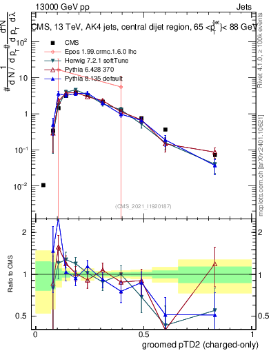 Plot of j.ptd2.gc in 13000 GeV pp collisions
