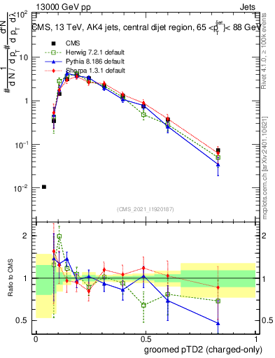 Plot of j.ptd2.gc in 13000 GeV pp collisions