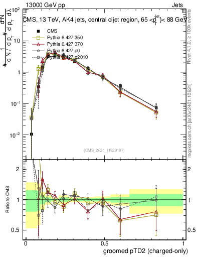 Plot of j.ptd2.gc in 13000 GeV pp collisions