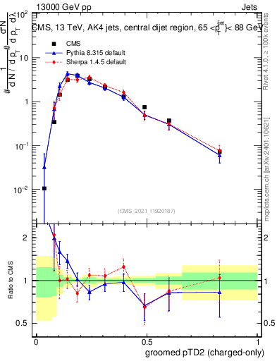 Plot of j.ptd2.gc in 13000 GeV pp collisions