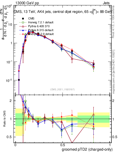Plot of j.ptd2.gc in 13000 GeV pp collisions
