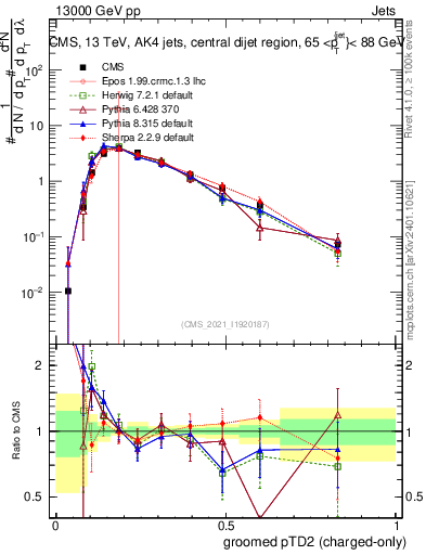 Plot of j.ptd2.gc in 13000 GeV pp collisions