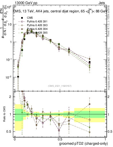 Plot of j.ptd2.gc in 13000 GeV pp collisions