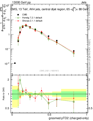 Plot of j.ptd2.gc in 13000 GeV pp collisions