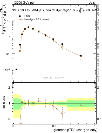 Plot of j.ptd2.gc in 13000 GeV pp collisions
