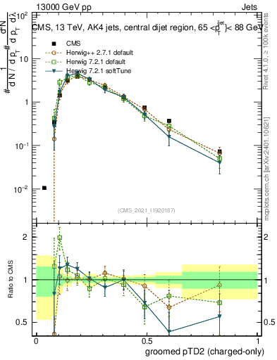 Plot of j.ptd2.gc in 13000 GeV pp collisions